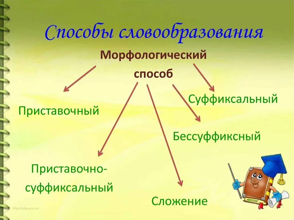 Образование слова можно. Способы образования слов схема. Способы словообразования. Способы словобразовани. Способы словообразования схема.