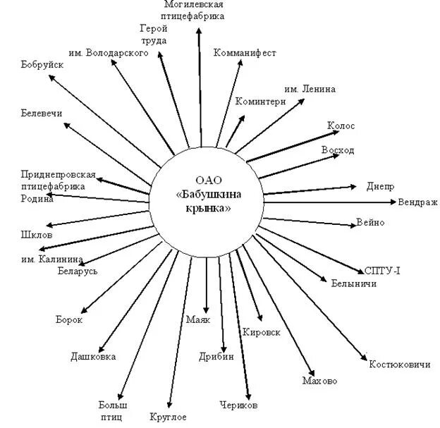 Сахарные заводы россии на карте россии. Административный центр алтайского края. Внешние регионообразующие факторы. Гомельская область на карте. Молочный завод елани волгоградской.