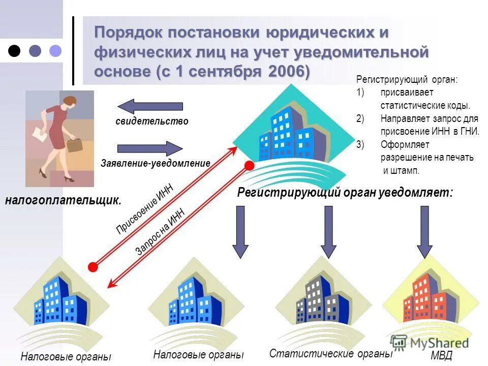 сравнительная таблица налогового и бухгалтерского учета. схема документооборота операций по учету труда и заработной платы. порядок постановки на учет в налоговом органе. порядок постановки на учет налогоплательщиков в налоговых органах. порядок постановки на учет налогоплательщиков в налоговых органах.