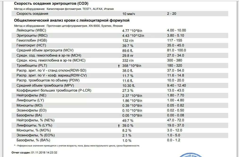 Высокое соэ у мужчин. Анализ тромбоциты норма. ОАК тромбоциты норма. Тромбоциты моноциты лимфоциты норма. Средний объем тромбоцитов MPV норма у ребенка таблица.