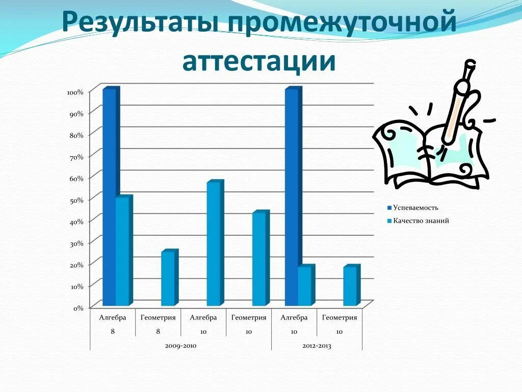 Результаты промежуточной аттестации. Анализ результата промежуточной аттестации английский. Анализ результата промежуточной аттестации английский ученика. Результат успеваемость качество протокол промежуточной аттестации.