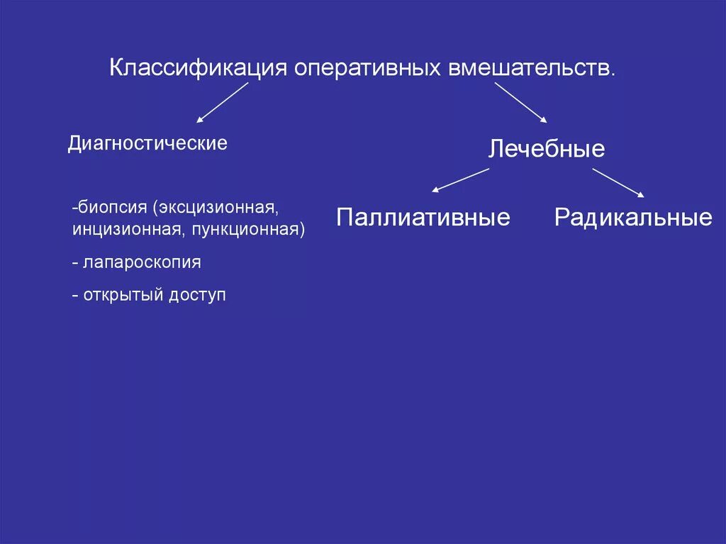 Методы хирургических операций. Классификация оперативных вмешательств. Классификация операций по объему оперативного вмешательства. Классификация оперативных вмешательств по объему. Хирургической операции классификация оперативных вмешательств,.