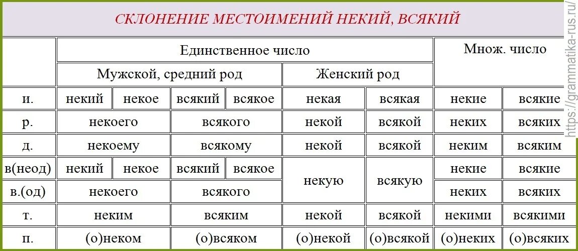 Склонение местоимения каждый по падежам. Склонение местоимения каждый. Всякий просклонять по падежам. Некий просклонять. Род число падеж определительных местоимений