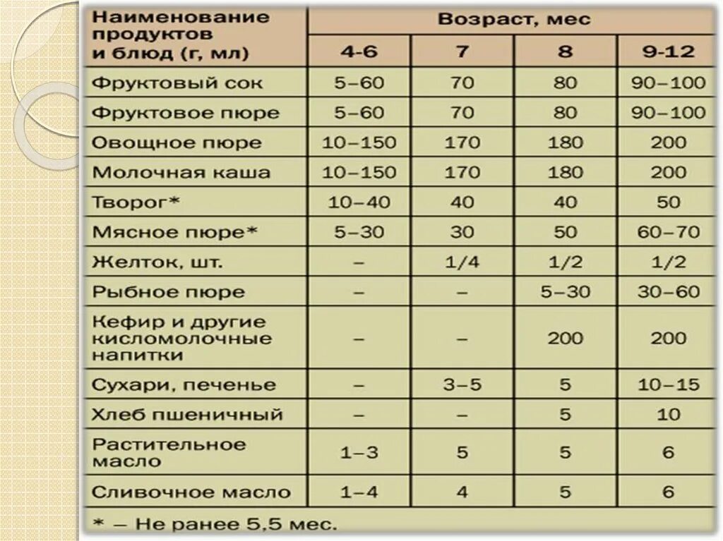 Прикорм. Прикорм вводится ребенку. Введение прикорма детям. Сроки введения блюд прикорма.