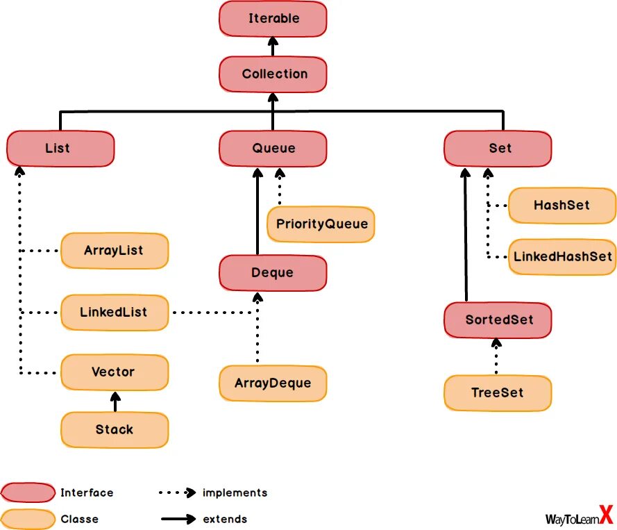 Java collections иерархия. Иерархия интерфейсов коллекций java. Структура коллекций java. Дерево collections java.