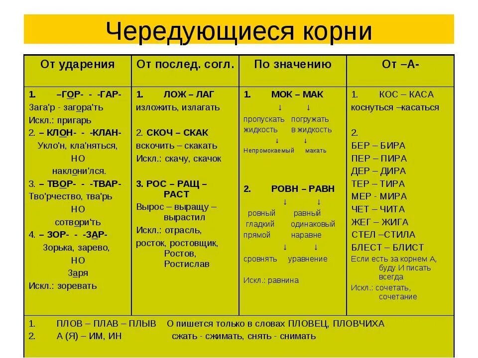 Пара глаголов чередование я а отжимать. Корни с чередованием гласных таблица. чередование гласных в корне таблица 6 класс. таблица 1. чередование гласных в корне. чередующиеся гласные корня таблица.