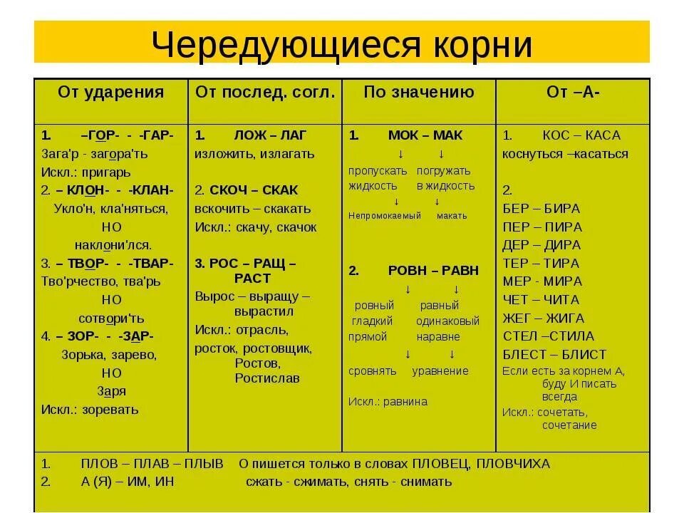 Уложить спать написание безударной чередующейся. Корни с чередованием гласных таблица. Чередование гласных в корне таблица 6 класс. Чередующиеся гласные корня таблица. Таблица по русскому языку чередование гласных в корне.