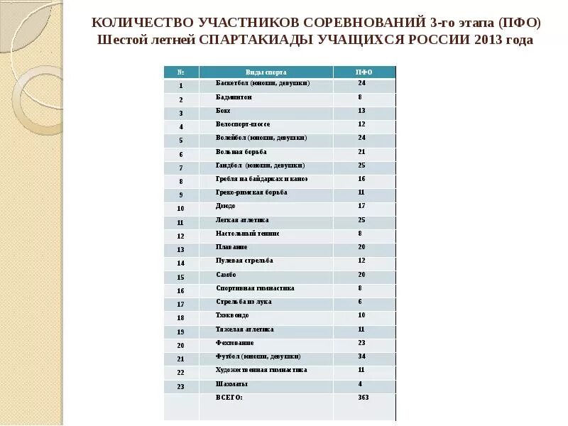 Сколько попыток дается каждому участнику соревнований. Список учащихся для спортивного проекта. Участники соревнований. Увеличение количество участников соревнований. Количество участников соревнований определяется ... Соревнований..