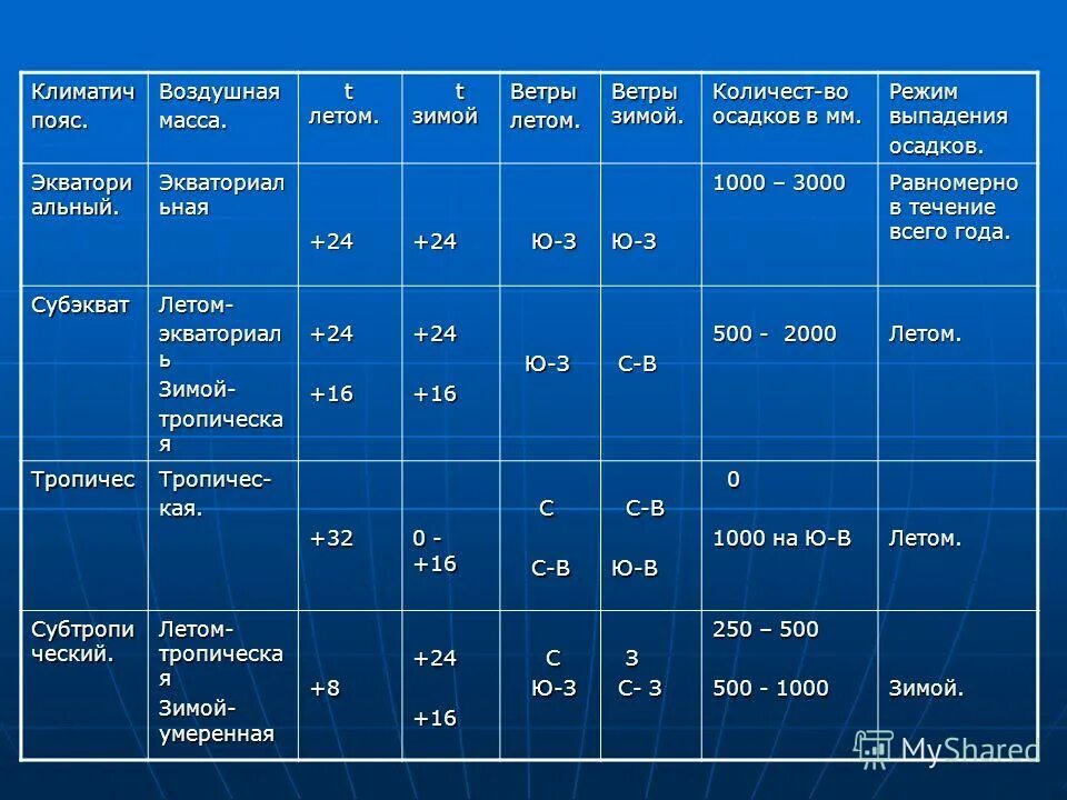 Субэкваториальный климатический пояс характеристика. Климатическая диаграмма субэкваториального. Режим выпадения осадков в субэкваториальном. Климатограмма субэкваториального климата южного полушария. Субэкваториальный климат африки таблица.