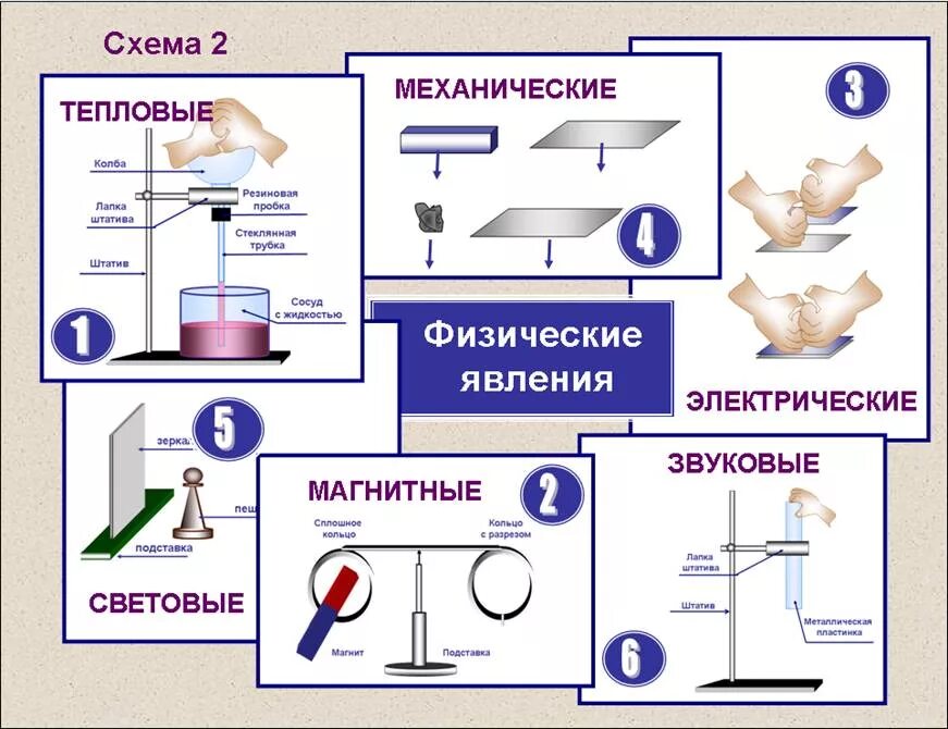 Механические и тепловые явления. Физические явления схема. Схема опыта. Физические явления в физике. Физические явления опыты.