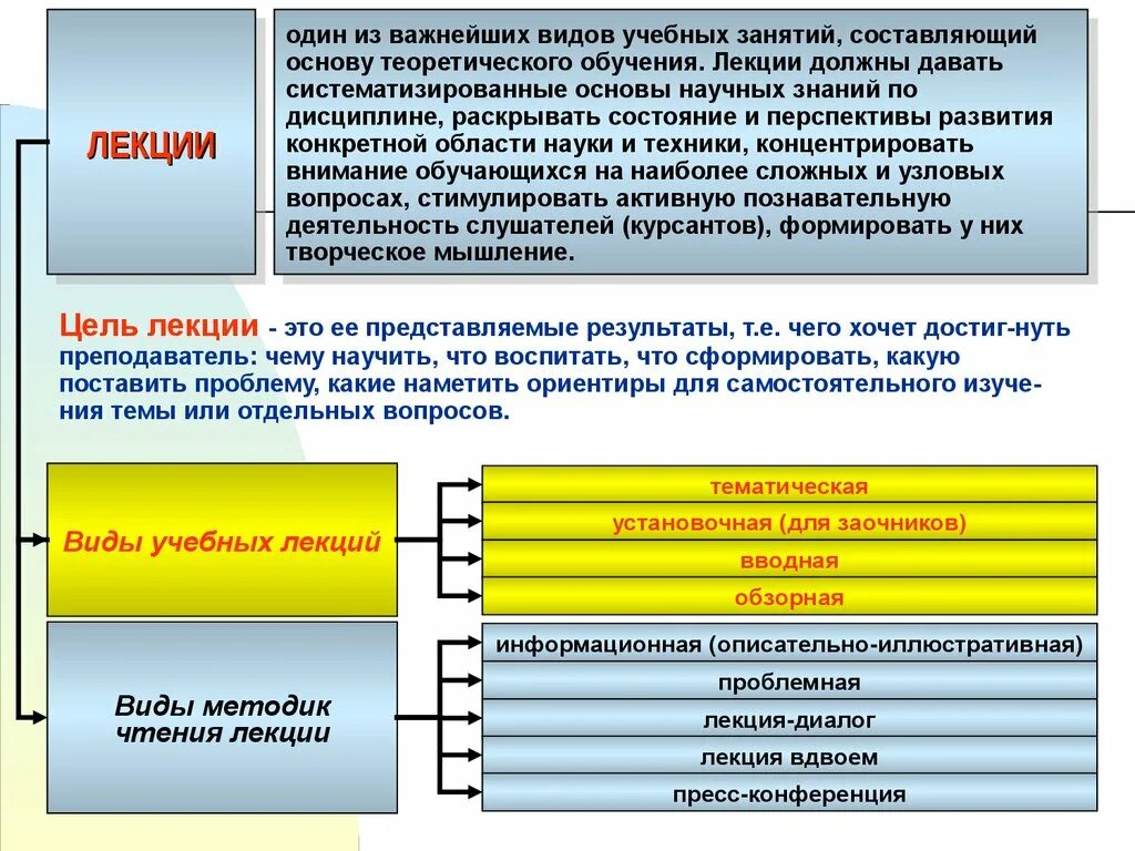 Виды лекционных занятий. Вид занятия лекция. Тип занятия лекция. Виды лекций. Виды типы обучения