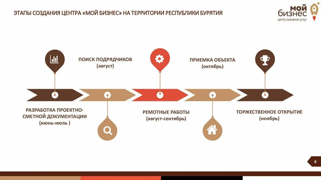 Этапы создания центра. Задачи центра компетенций. Этапы создания образовательного контента. Этапы разработки сайта. Разработка дорожной карты проекта.
