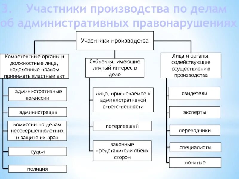 Осуществляющего производство по делу об. Субъекты административного процесса. Административный процесс субъекты процесса. Лица участвующие в административном процессе. Административный процесс схема.