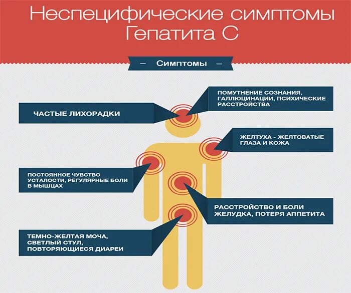 Признаки заболевания гепатитом. Начальные симптомы гепатита. Внешние проявления гепатита с.