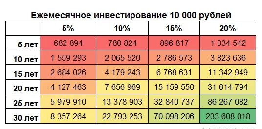 Сколько можно накопить