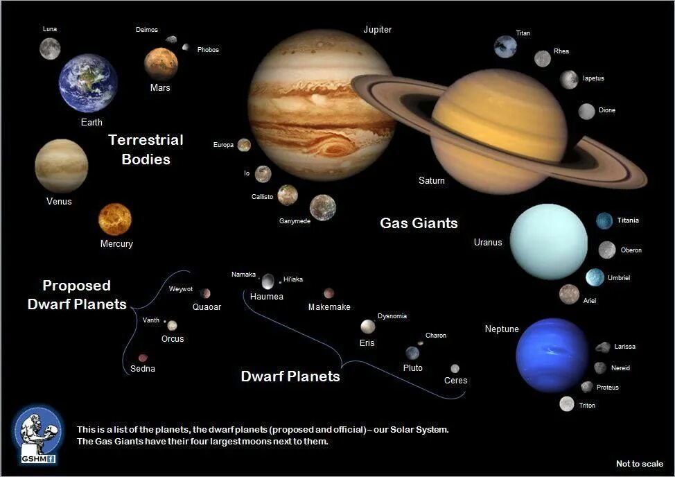 Солнечная система спутники планет солнечной системы. Карликовые планеты солнечной системы по порядку от солнца. Полная карта солнечной системы с карликовыми планетами. Планеты солнечной системы с карликовыми планетами.