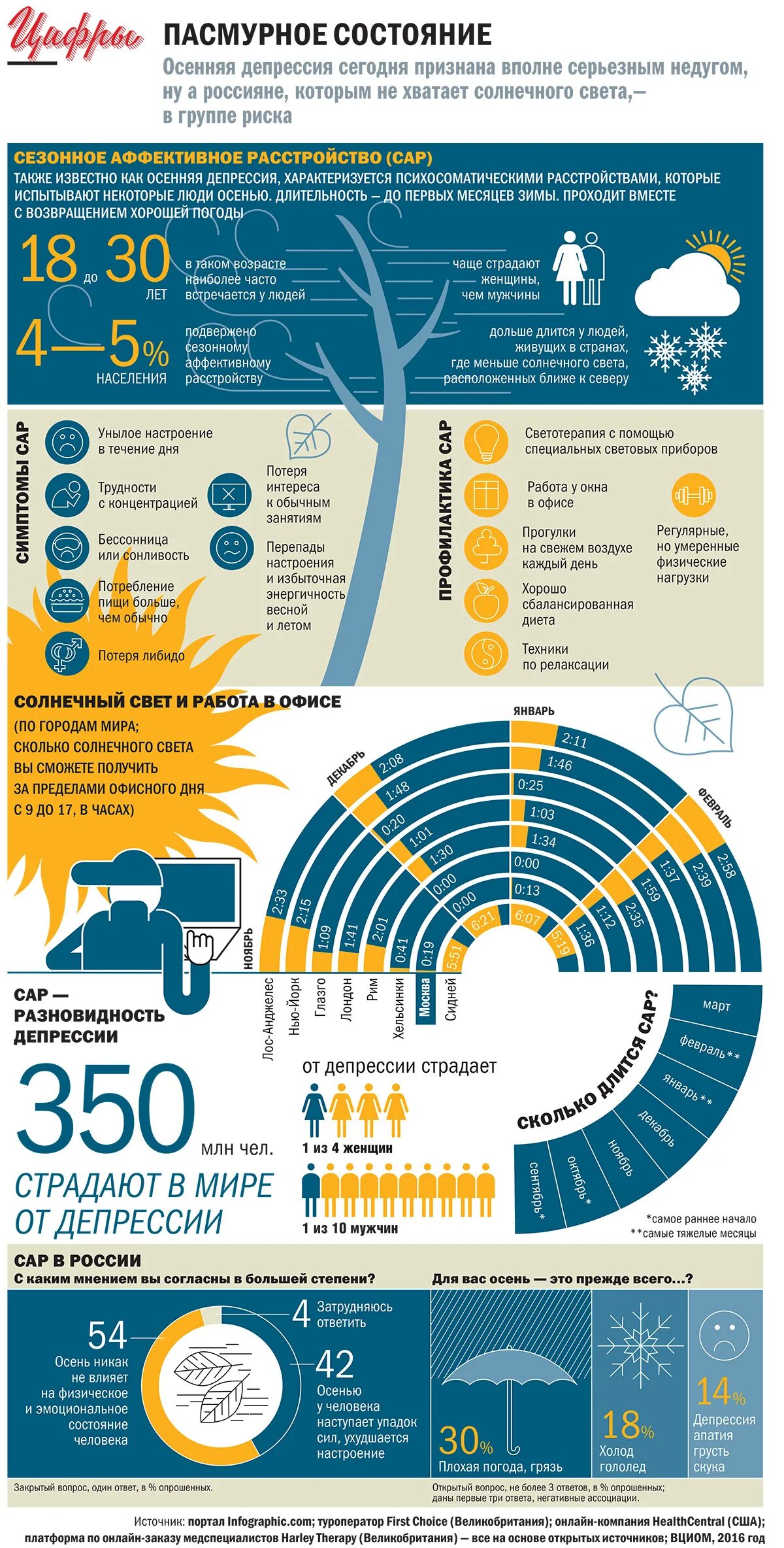 Сколько ясных дней в москве. Самый депрессивный месяц в году. Где солнечно в России. Какой месяц самый депрессивный. Ноябрь самый депрессивный месяц в году.