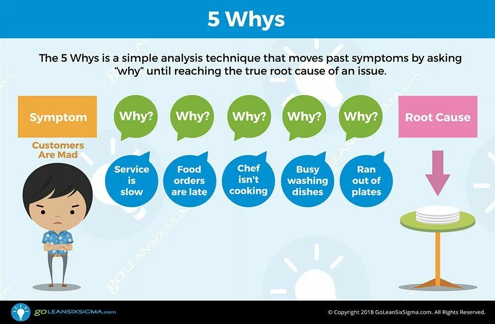 Five whys. 5 Why. 5 Почему примеры. 5 Почему методика. Метод 5 почему.