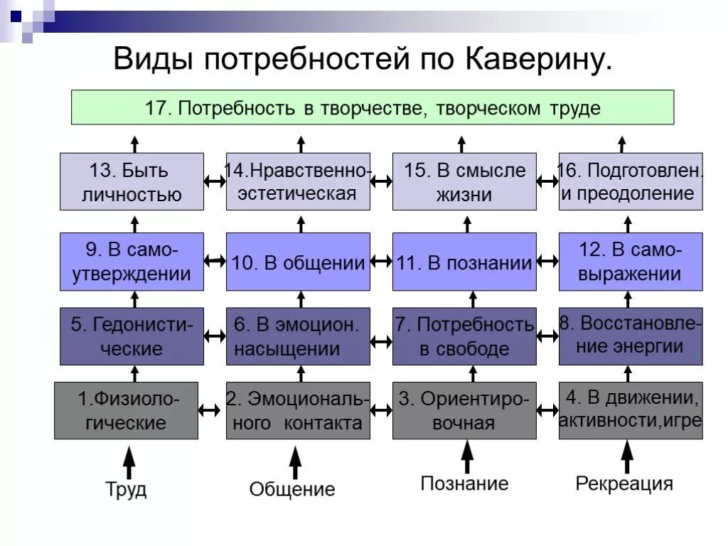 Творческий труд какая потребность. Каверин классификация потребностей. Классификация потребностей (по в.а. Аверину). Классификация потребностей с.б. Каверина. С Б Каверин классификация потребностей.