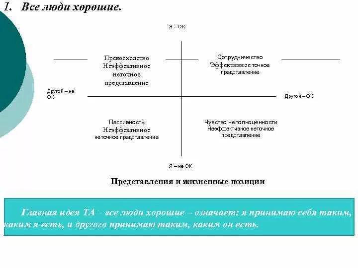 Технологии подлинного общения Берна. Жизненные позиции Берна. Берн структура коммуникации. Технология подлинного общения э.Берна кратко. Анализ общения берна