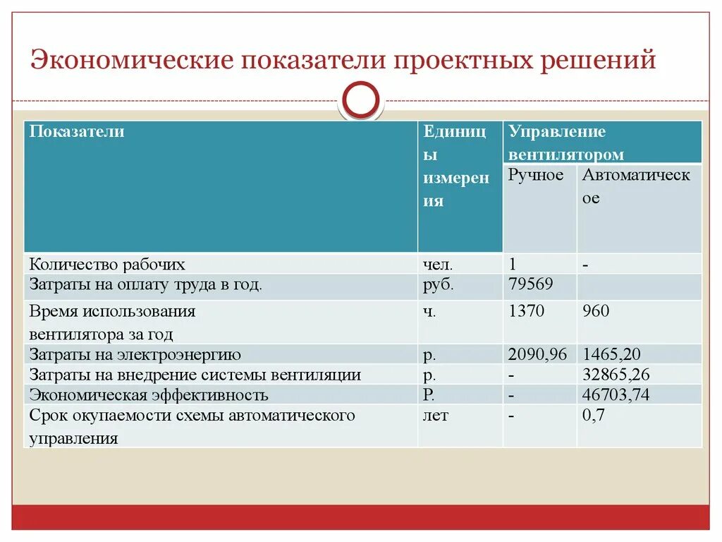 Правильное экономическое решение. Технико-экономические показатели эффективности проектного решения. Экономическая эффективность проектных решений. Пример экономической оценки проектных решений. Показатели оценки экономической эффективности проектных решений.