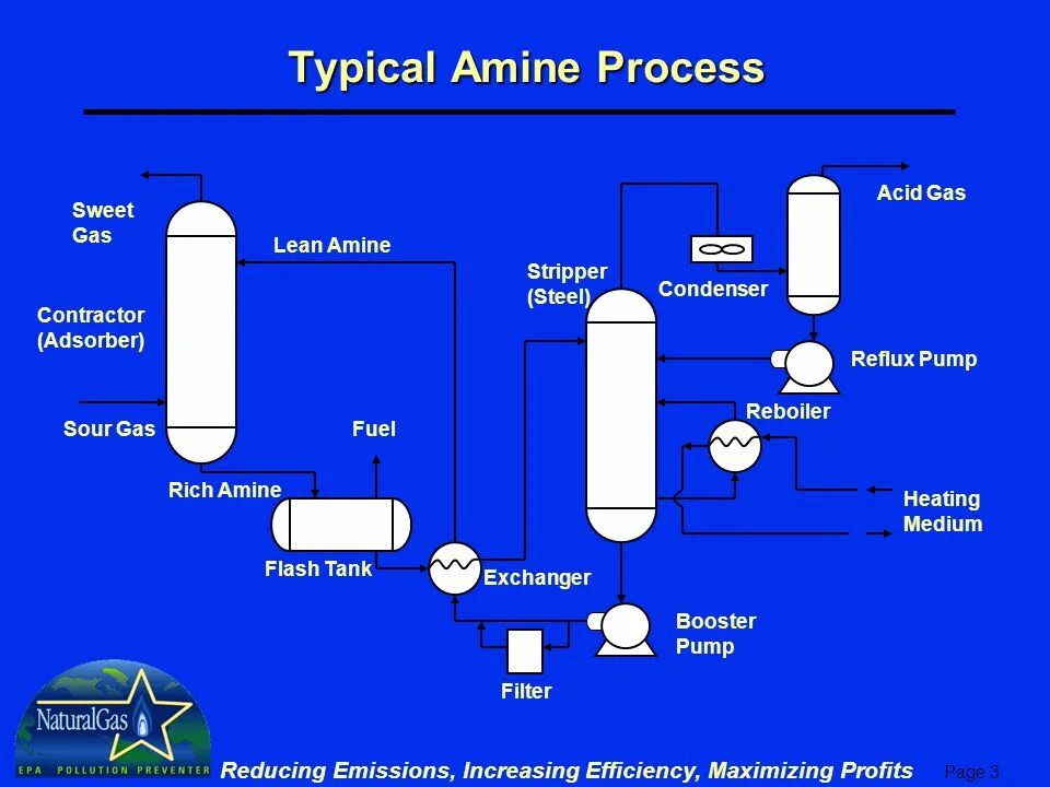 Gas dehydration processes. Glycol dehydration process. Gas absorption. Nitric acid production. Mercury removal unit схема.