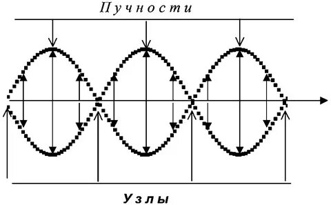 Волновые резонаторы