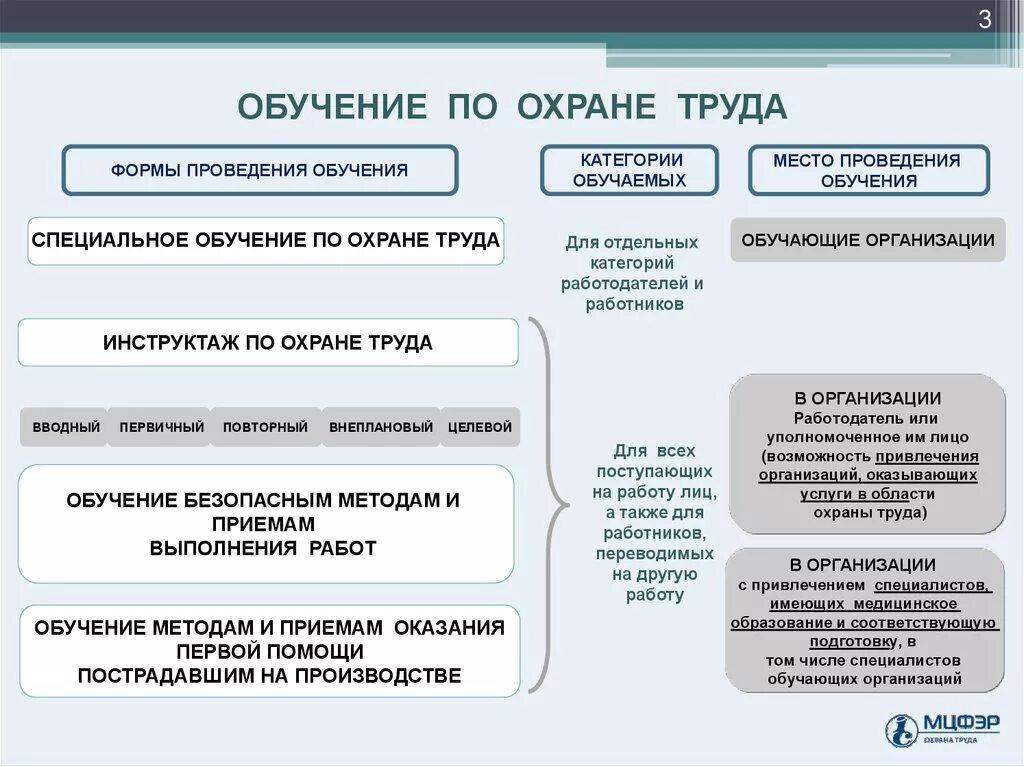 Какие мероприятия включают в себя охрана труда. Схема обучения работников по охране труда. Формы обучения по охране труда для работников организаций. Обучение по охране труда какие виды. Охрана труда обучение на предприятии.