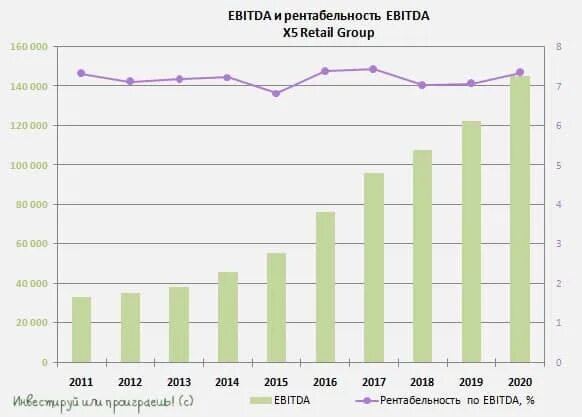 2014 год 2015 год количество. X5 Retail Group отчетность. ГДР x5 Retail Group.