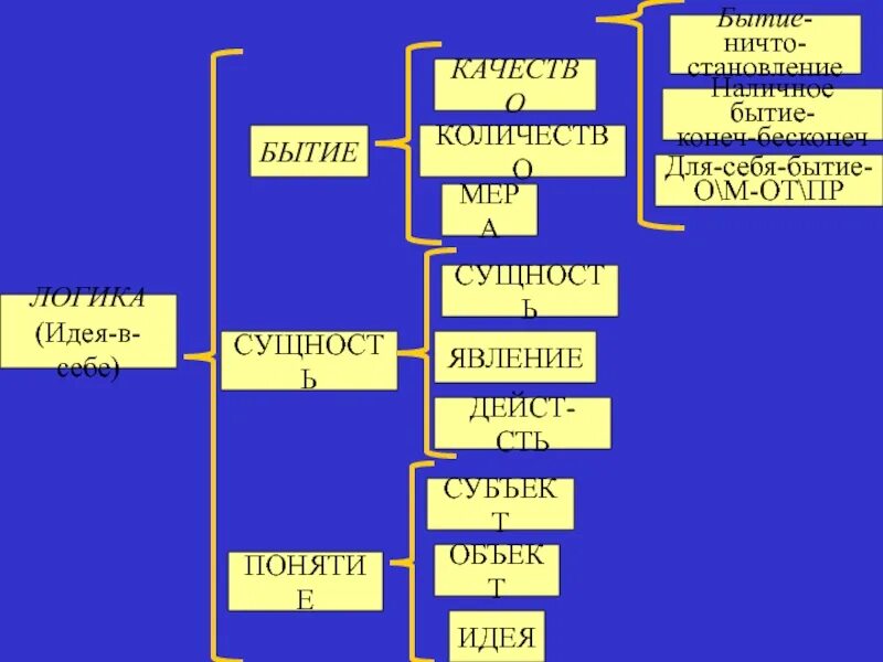 Схема становления бытие. Бытие ничто бытие. Бытие в себе и бытие для себя. Бытие и становление