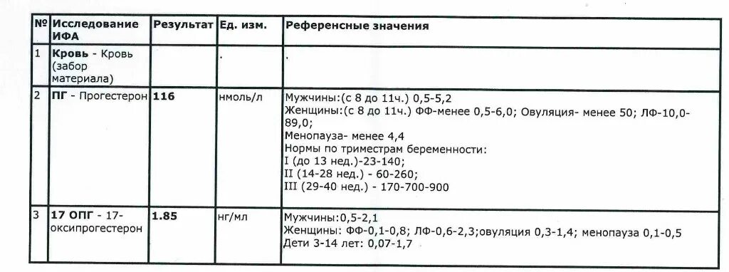 17 гидроксипрогестерон повышен. 17 Оксипрогестерон норма. Гидроксипрогестерон норма у женщин. 17 Оксипрогестерон повышен у женщин. 17 Альфа гидроксипрогестерон норма у женщин.