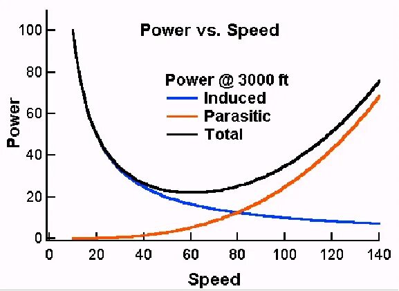 Drag curve aviation. Power curve vtec. эффект земли вертолет. Power factor formula. Power required.