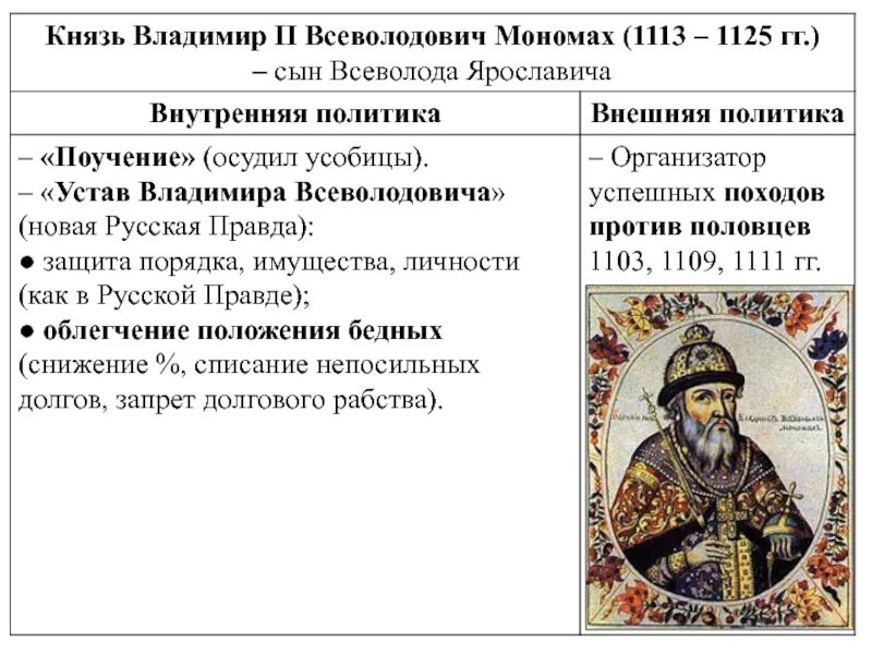 Правление Владимира Всеволодовича Мономаха. Устав Владимира Всеволодовича. Начало правления владимира мономаха год