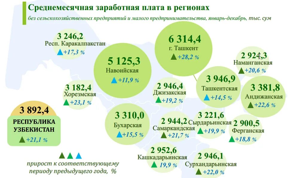 Росстат заработная плата 2025. Средняя зарплата в ташкенте. статистика узбекистана. среднее зарплаты в ташкенте. номинальная оплата труда в узбекистане.