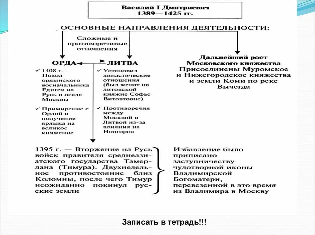 Тест московское княжество в первой половине. Московское княжество в первой половине 15 века таблица. Московское княжество в первой половине 15 в. Московское княжество в первой половине 15 века таблица 6. Московское княжество в первой половине XV В таблица.