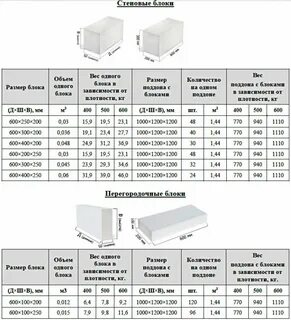 Размер пеноблока 250