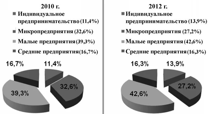 Малое предприятие микро. Микропредприятие и малое предприятие. микропредприятие малый бизнес средний бизнес. микропредприятие малое предприятие среднее предприятие. микропредприятие это.