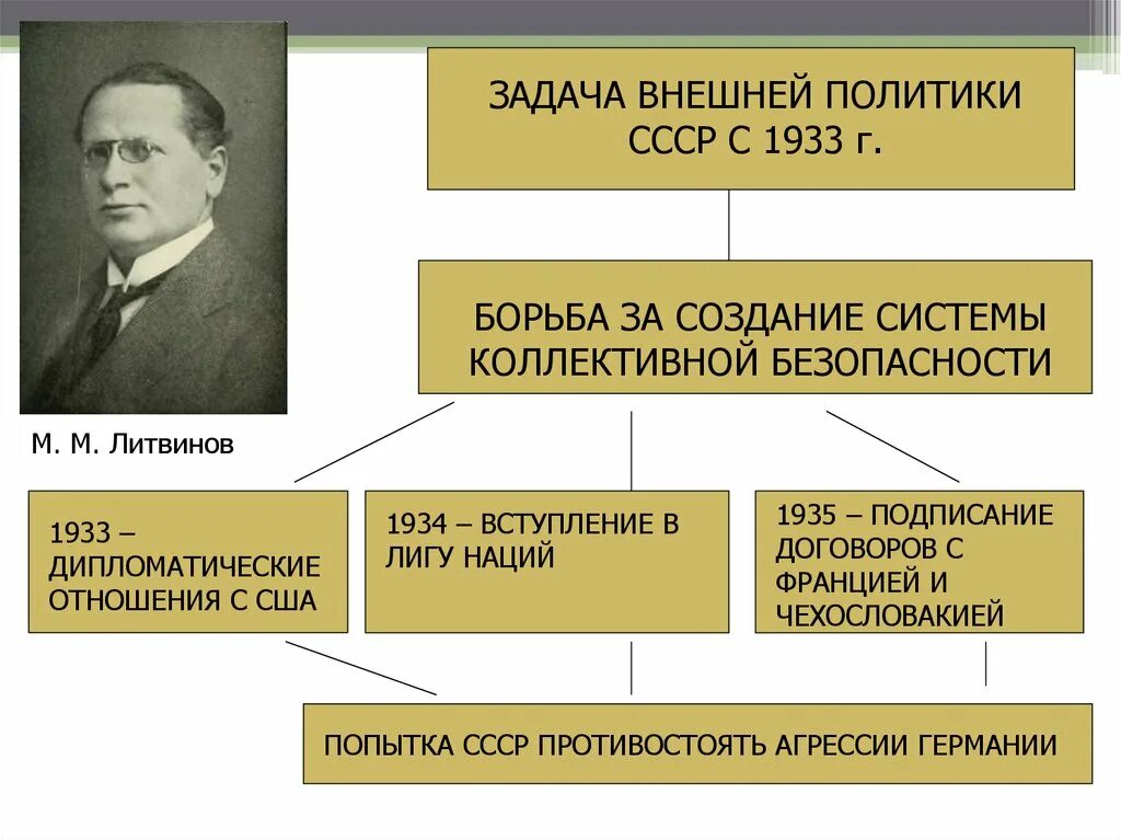 Борьба за создание коллективной безопасности в европе. Создание системы коллективной безопасности СССР. Борьба за создание системы коллективной безопасности. Борьба СССР за создание системы коллективной безопасности. Борьба за создание системы коллективной безопасности в Европе.