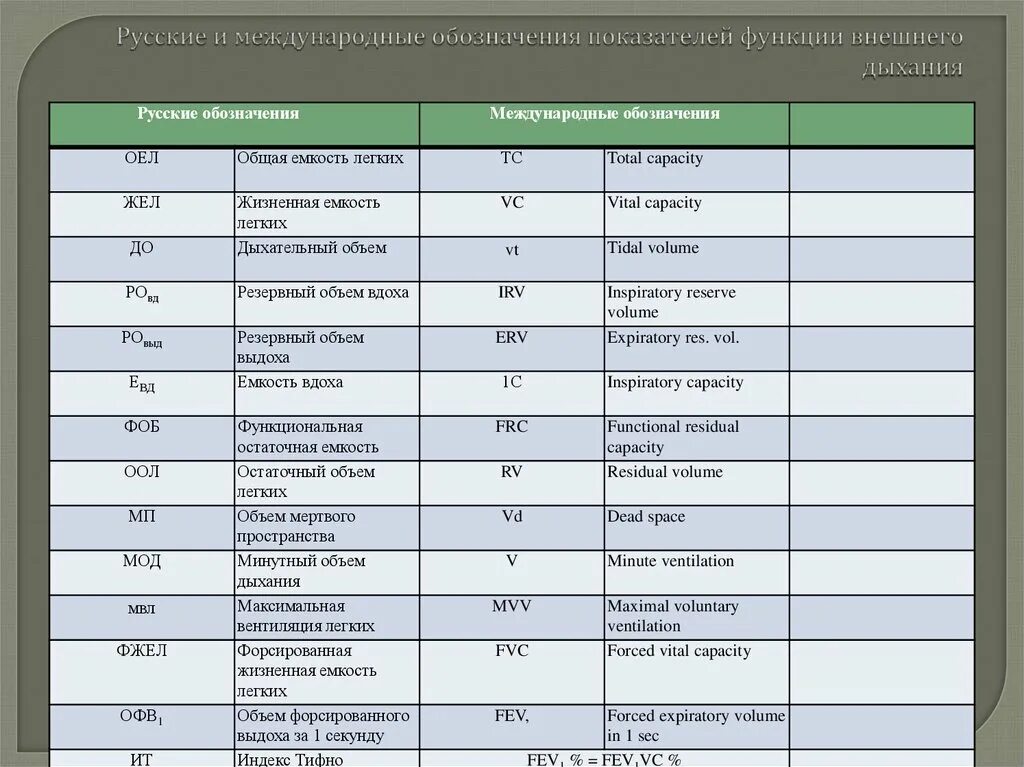 Пос норма. Функция внешнего дыхания расшифровка результатов таблица. ФВД нормальные показатели. Показатели ФВД В норме. Нормы показателей ФВД У детей.