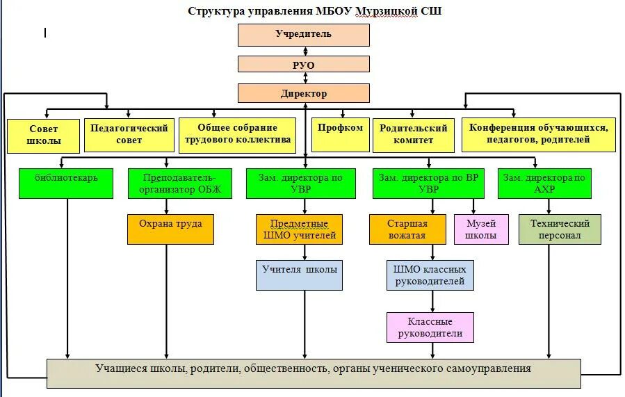 организационная модель совет управляющий. руководящий состав школы. руководящий состав школы. кадровая структура школы. организационная структура управления школой схема.