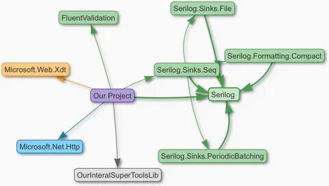 Package dependencies