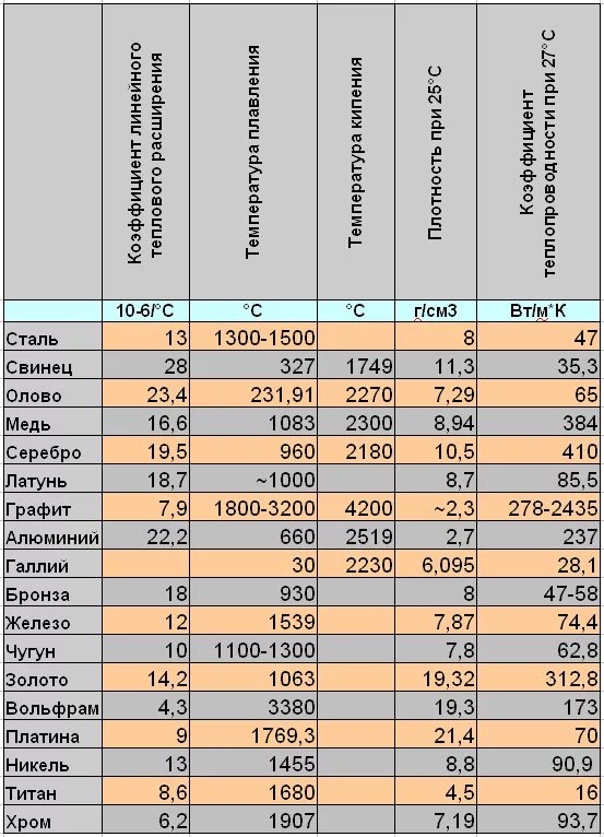 Металлы в порядке уменьшения их температуры плавления. Коэффициент теплопередачи металлов таблица. Коэффициент теплопроводности металлов таблица. Коэффициент теплопроводности металлов и сплавов таблица. Таблица удельных теплопроводностей металлов и сплавов.