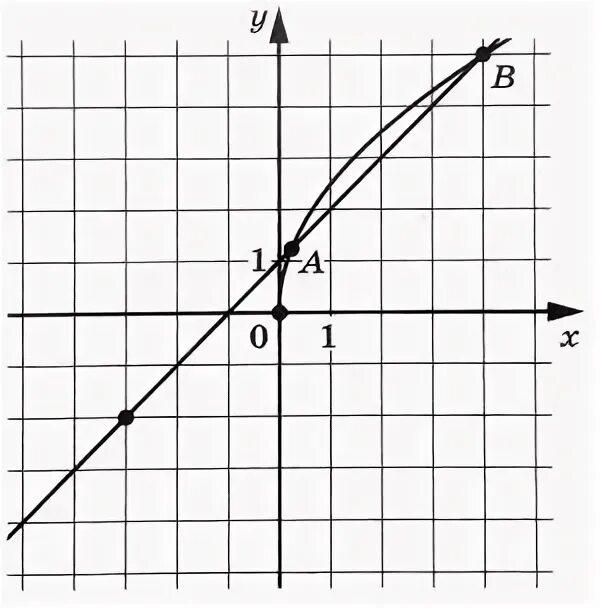 График kx a x b. На рисунке график f(x) = k/x +a. графики 10 задание. на рисунке изображён график функции f x k/x и g ax+b. на рисунке изображен график функции f (х)=kx+b найдите f(5).