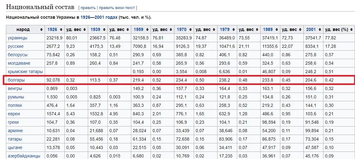 Национальный состав Укра. Национальный состав Украины 2010. Национальный состав Украины по областям. Национальный состав населения Украины по годам.