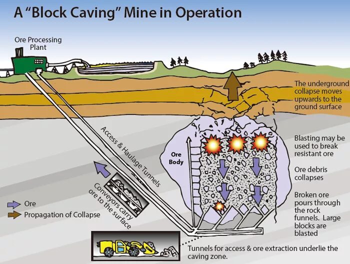 Mining methods. Ore Mining. Underground Mining processes. Mining Operation. Open mined