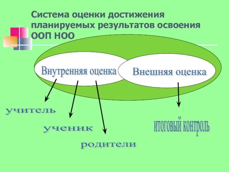 Форма оценки достижения результата. Система оценки достижения планируемых результатов освоения АООП. Система оценки достижения планируемых результатов освоения ООП НОО. Система оценки планируемых результатов освоения ООП. Система оценки достижения планируемых результатов НОО.