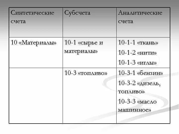 Субсчет пример. Субсчета к счету 10 материалы. Субсчета бухгалтерского учета. Счет 10 субсчет 1. Субсчетами синтетические счета субсчета