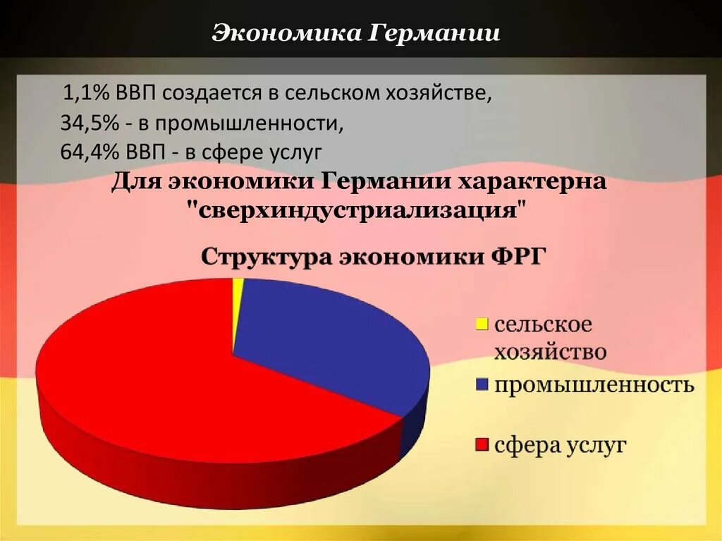 Уровень экономики Германии. Структура ВВП Германии 2020. Экономическая структура Германии. Структура хозяйства Германии. Экономические факторы германии