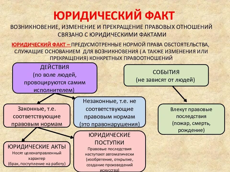 Факт событие изменение. Юридические факты. Юридические факты правоотношений. Юридический факт как основание возникновения. Юридические факты возникновения правоотношений.