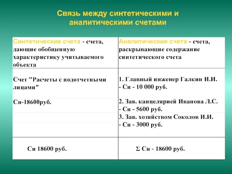 Составить синтетический счет. Синтетические и аналитические счета. Синтетический счет и аналитический счет. Счета синтетического и аналитического учета. Синтетический и аналитический учет пример.